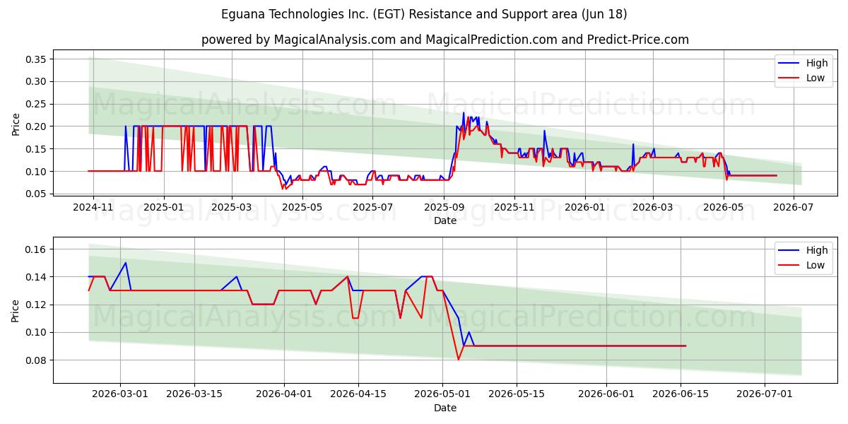  Eguana Technologies Inc. (EGT) Support and Resistance area (17 Jun) 