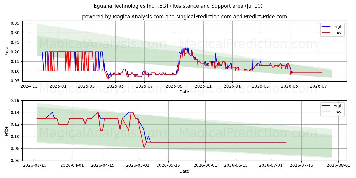  Eguana Technologies Inc. (EGT) Support and Resistance area (09 Jul) 
