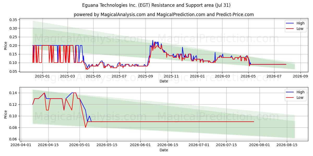  Eguana Technologies Inc. (EGT) Support and Resistance area (30 Jul) 