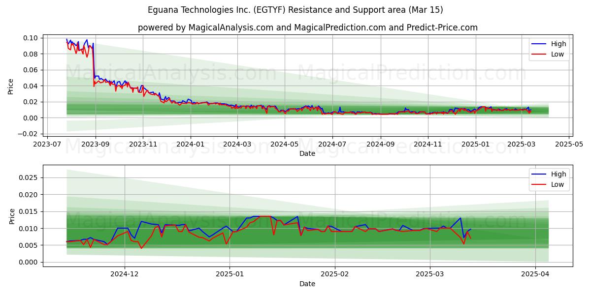  Eguana Technologies Inc. (EGTYF) Support and Resistance area (15 Mar) 