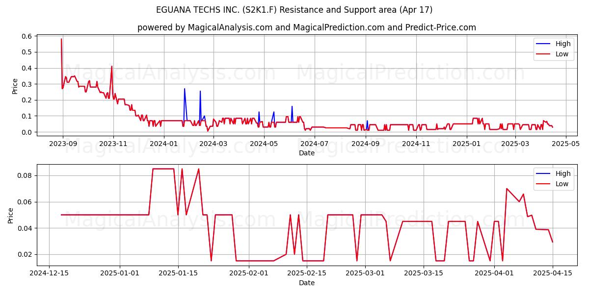 EGUANA TECHS INC. (S2K1.F) Support and Resistance area (17 Apr) 