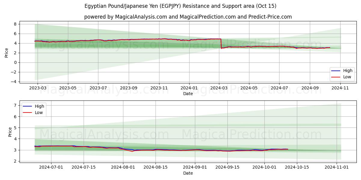  پوند مصر/ین ژاپن (EGPJPY) Support and Resistance area (15 Oct) 