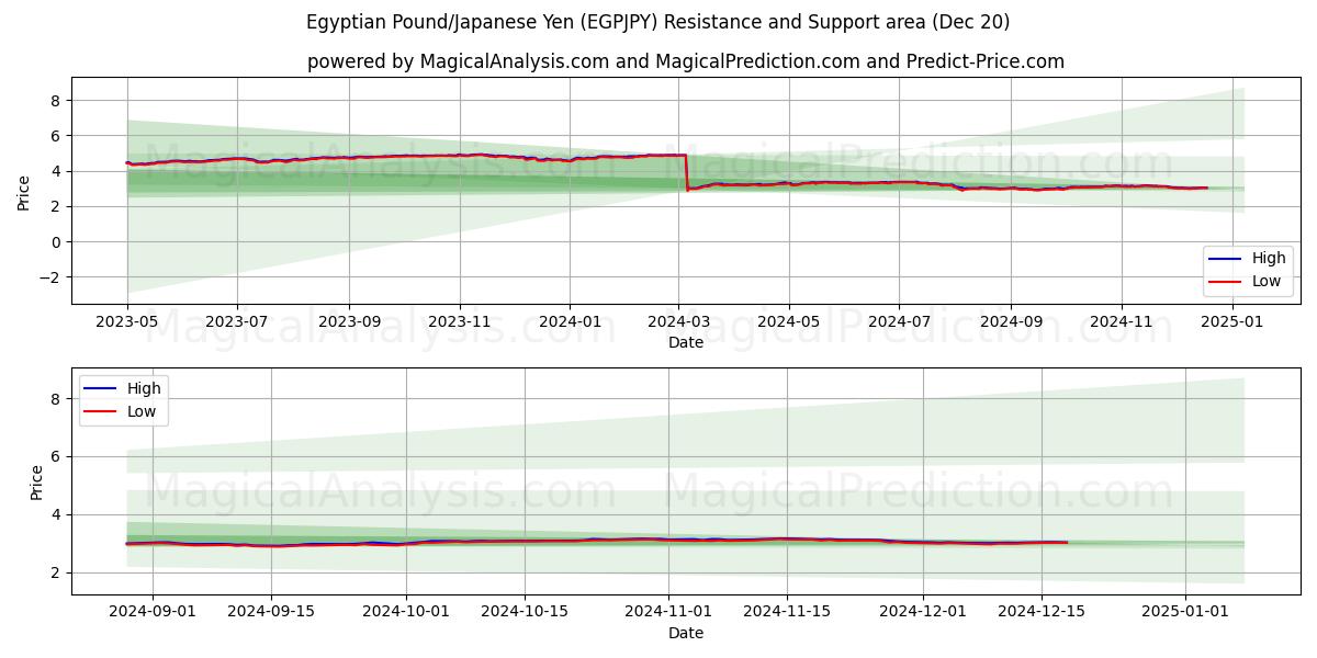  Libra egipcia/Yen japonés (EGPJPY) Support and Resistance area (20 Dec) 