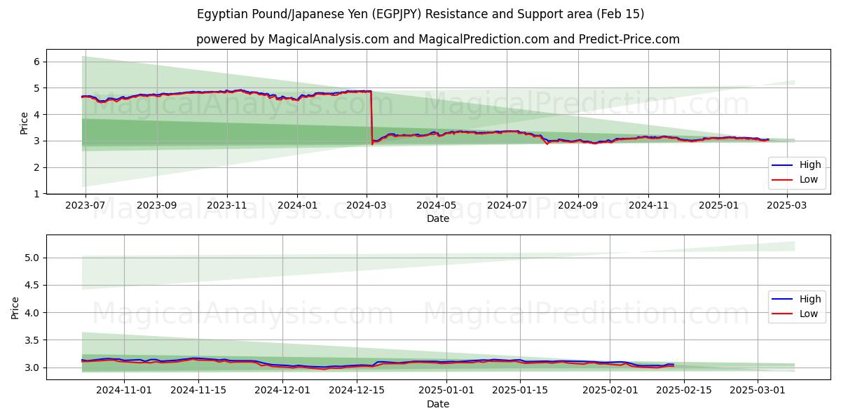  मिस्री पाउंड/जापानी येन (EGPJPY) Support and Resistance area (04 Feb) 