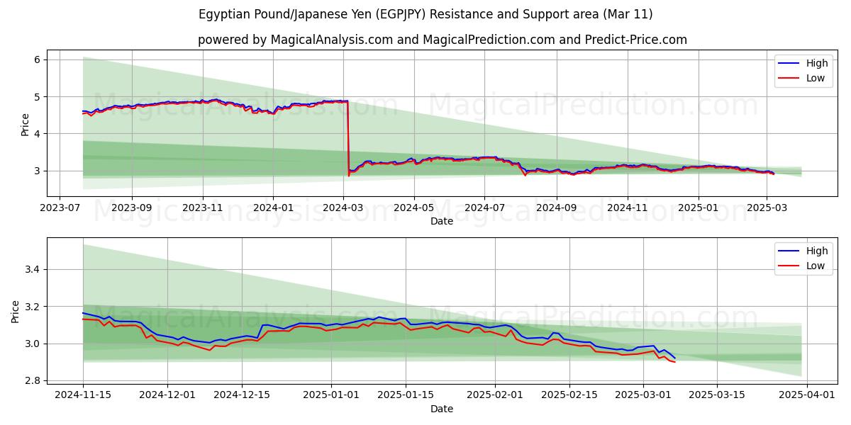  پوند مصر/ین ژاپن (EGPJPY) Support and Resistance area (11 Mar) 