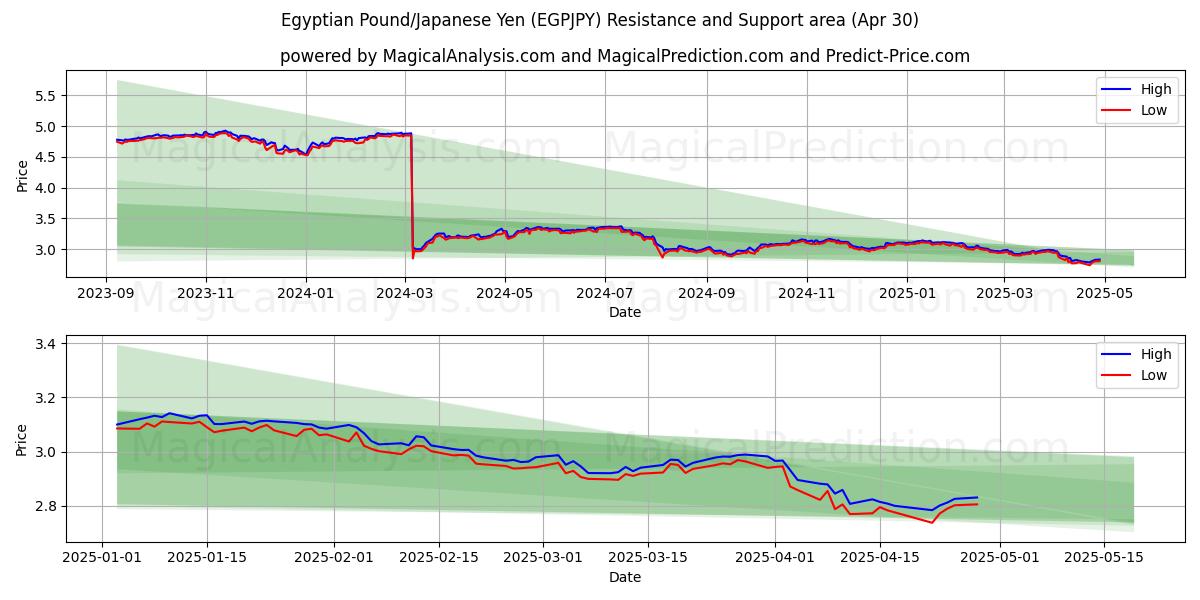  이집트 파운드/일본 엔 (EGPJPY) Support and Resistance area (30 Apr) 