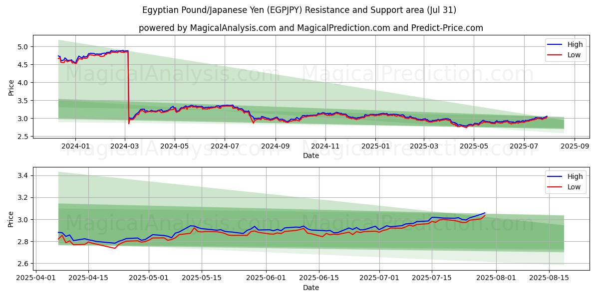  エジプトポンド/日本円 (EGPJPY) Support and Resistance area (29 Jul) 