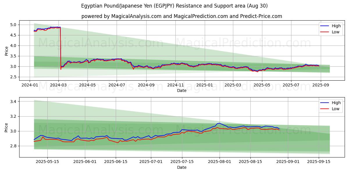  Ägyptisches Pfund/Japanischer Yen (EGPJPY) Support and Resistance area (29 Aug) 