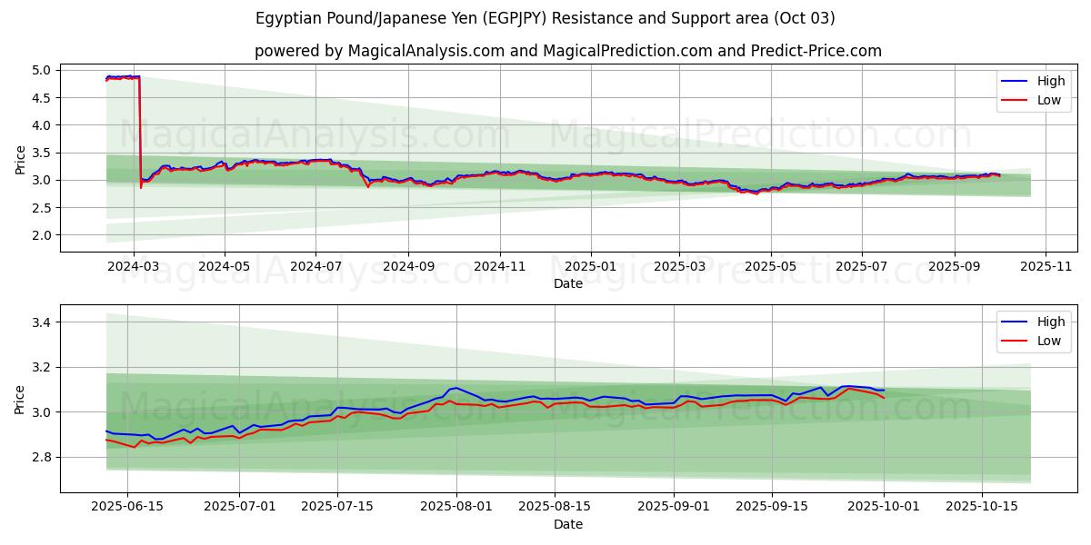  Египетский фунт/Японская иена (EGPJPY) Support and Resistance area (26 Sep) 