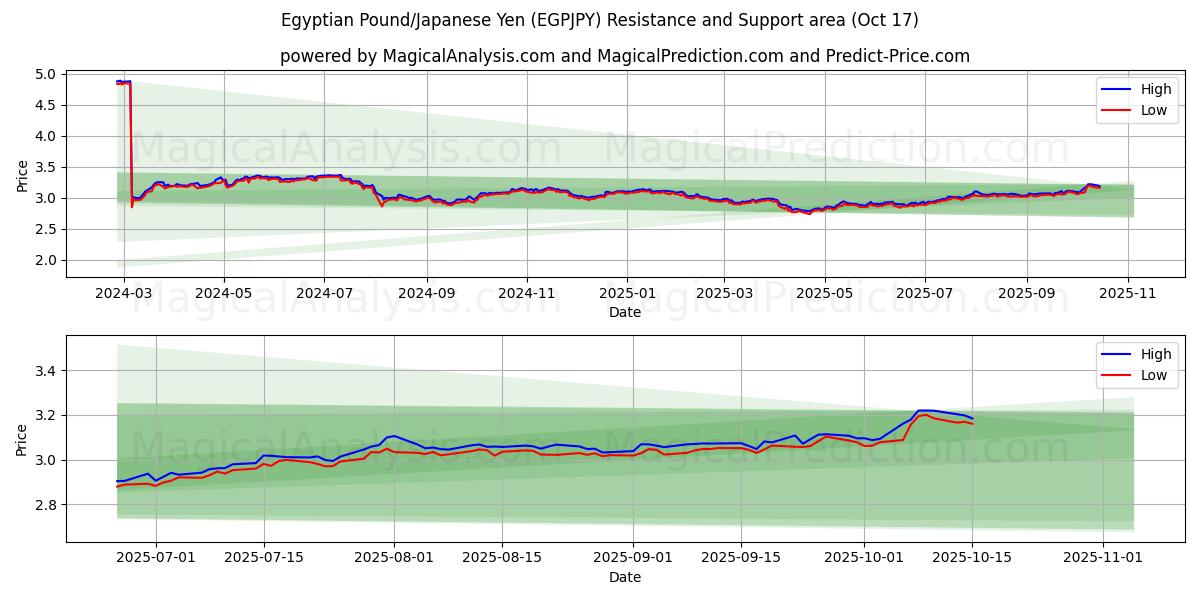  Egyptisk pund/Japansk yen (EGPJPY) Support and Resistance area (16 Oct) 