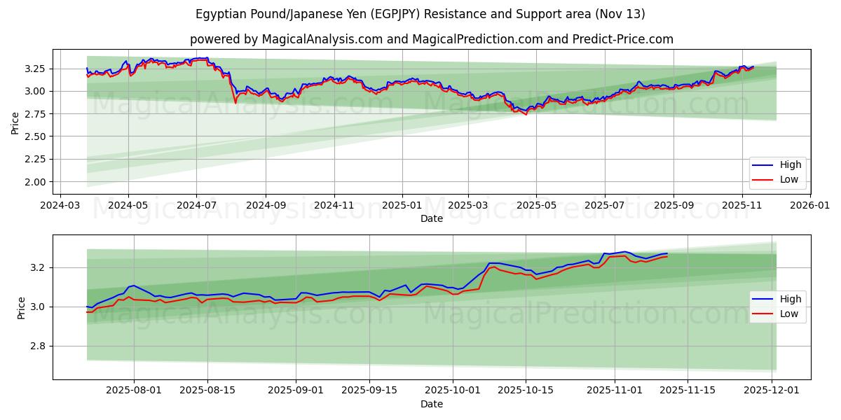  Egyptisch pond/Japanse yen (EGPJPY) Support and Resistance area (12 Nov) 