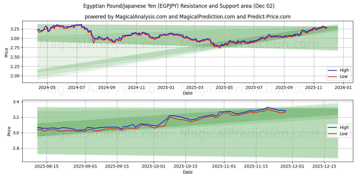 Sterlina egiziana/Yen giapponese (EGPJPY) Support and Resistance area (01 Dec) 