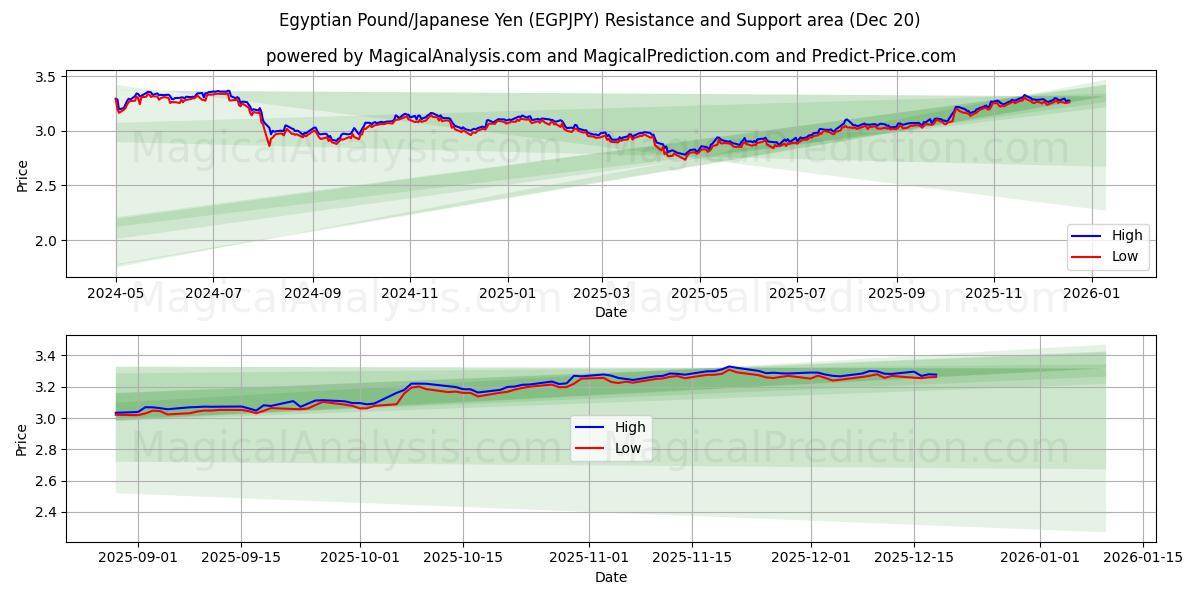  Sterlina egiziana/Yen giapponese (EGPJPY) Support and Resistance area (19 Dec) 