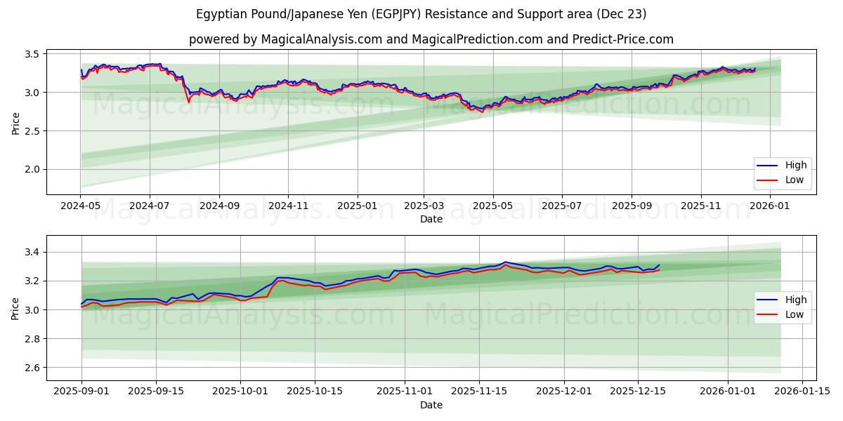  Egyptin punta / Japanin jeni (EGPJPY) Support and Resistance area (22 Dec) 