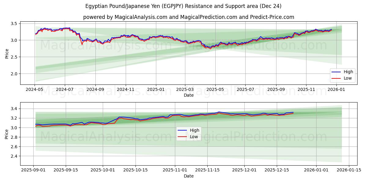  埃及镑/日元 (EGPJPY) Support and Resistance area (23 Dec) 