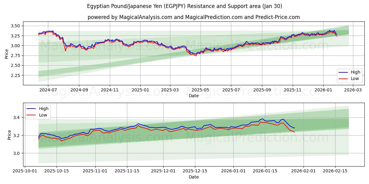  エジプトポンド/日本円 (EGPJPY) Support and Resistance area (29 Jan) 