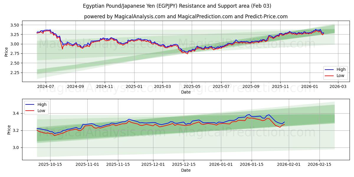  Egyptisk pund/Japansk yen (EGPJPY) Support and Resistance area (02 Feb) 