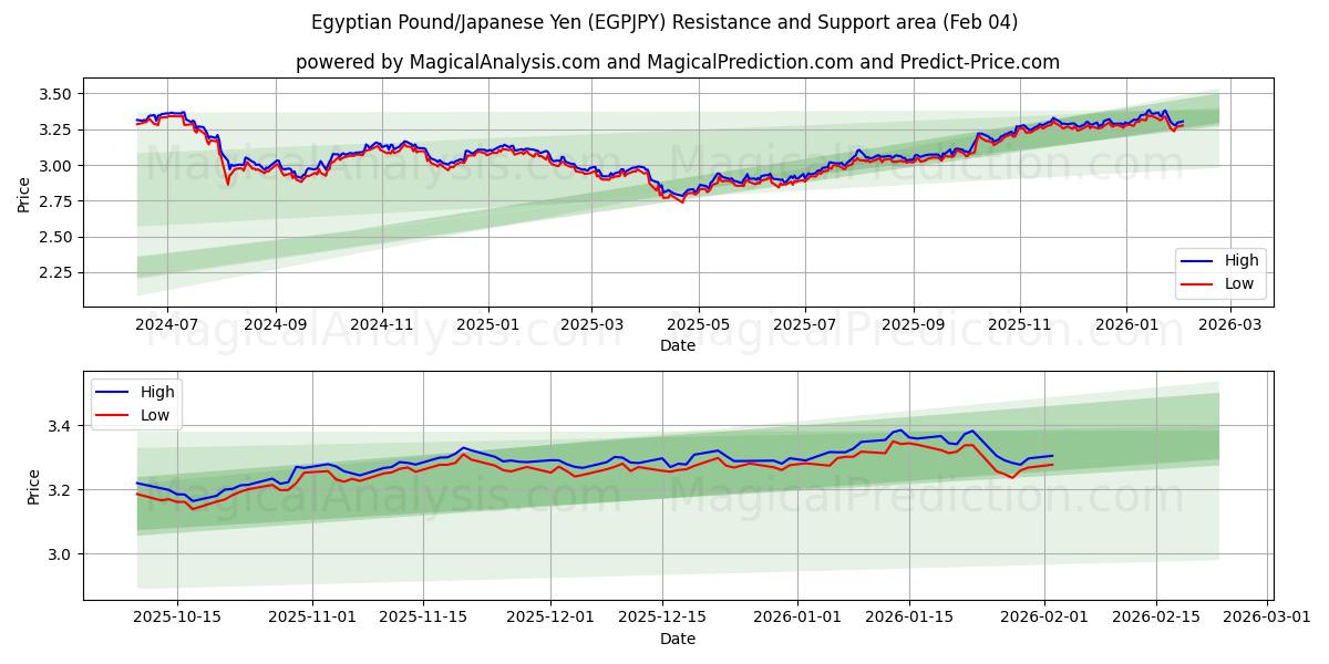  埃及镑/日元 (EGPJPY) Support and Resistance area (03 Feb) 