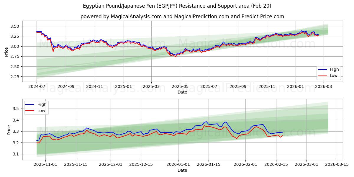  エジプトポンド/日本円 (EGPJPY) Support and Resistance area (19 Feb) 