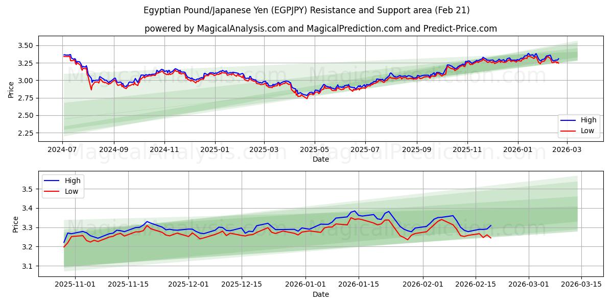  جنيه مصري/ين ياباني (EGPJPY) Support and Resistance area (20 Feb) 