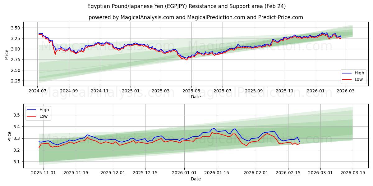  Mısır Lirası/Japon Yeni (EGPJPY) Support and Resistance area (23 Feb) 
