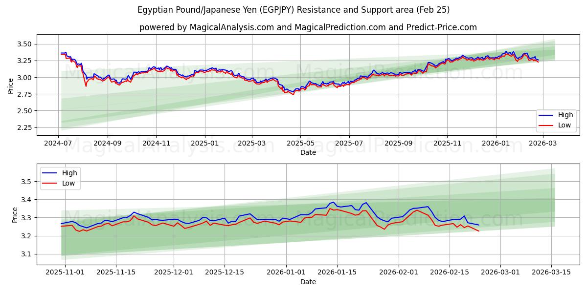  Egyptisch pond/Japanse yen (EGPJPY) Support and Resistance area (24 Feb) 