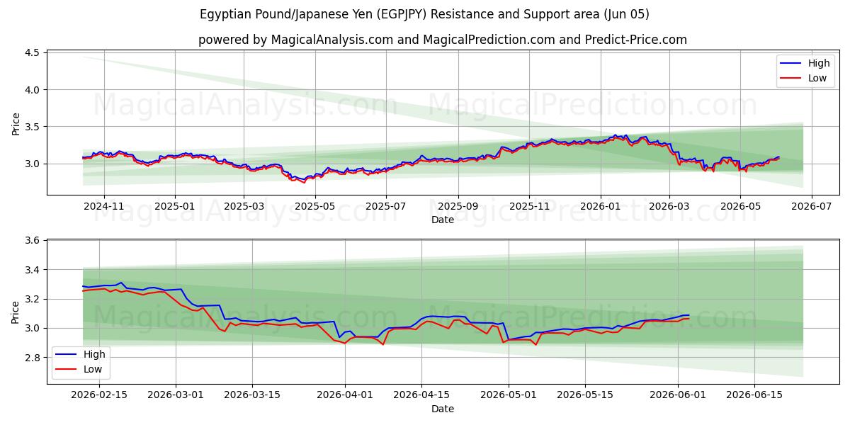  Egyptiskt pund/japansk yen (EGPJPY) Support and Resistance area (04 Jun) 
