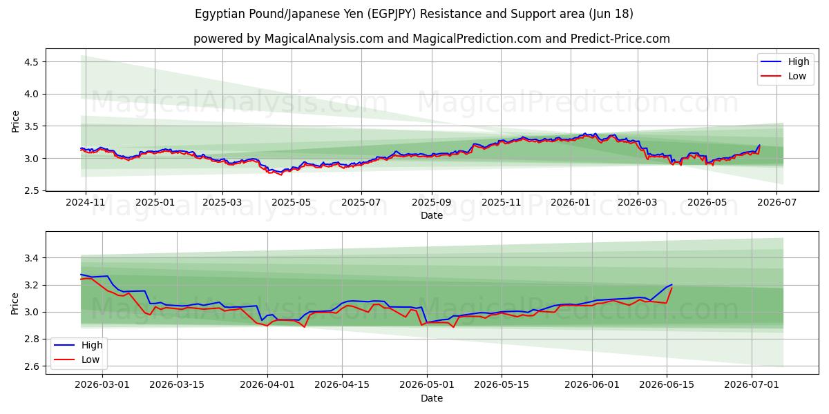  이집트 파운드/일본 엔 (EGPJPY) Support and Resistance area (17 Jun) 