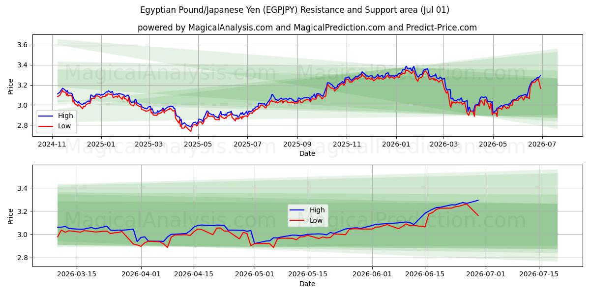  Egyptisk Pund/Japansk Yen (EGPJPY) Support and Resistance area (30 Jun) 