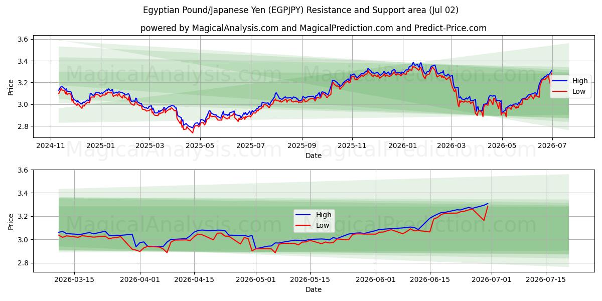  Mısır Lirası/Japon Yeni (EGPJPY) Support and Resistance area (01 Jul) 