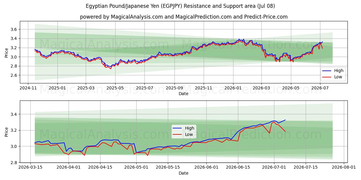  이집트 파운드/일본 엔 (EGPJPY) Support and Resistance area (07 Jul) 