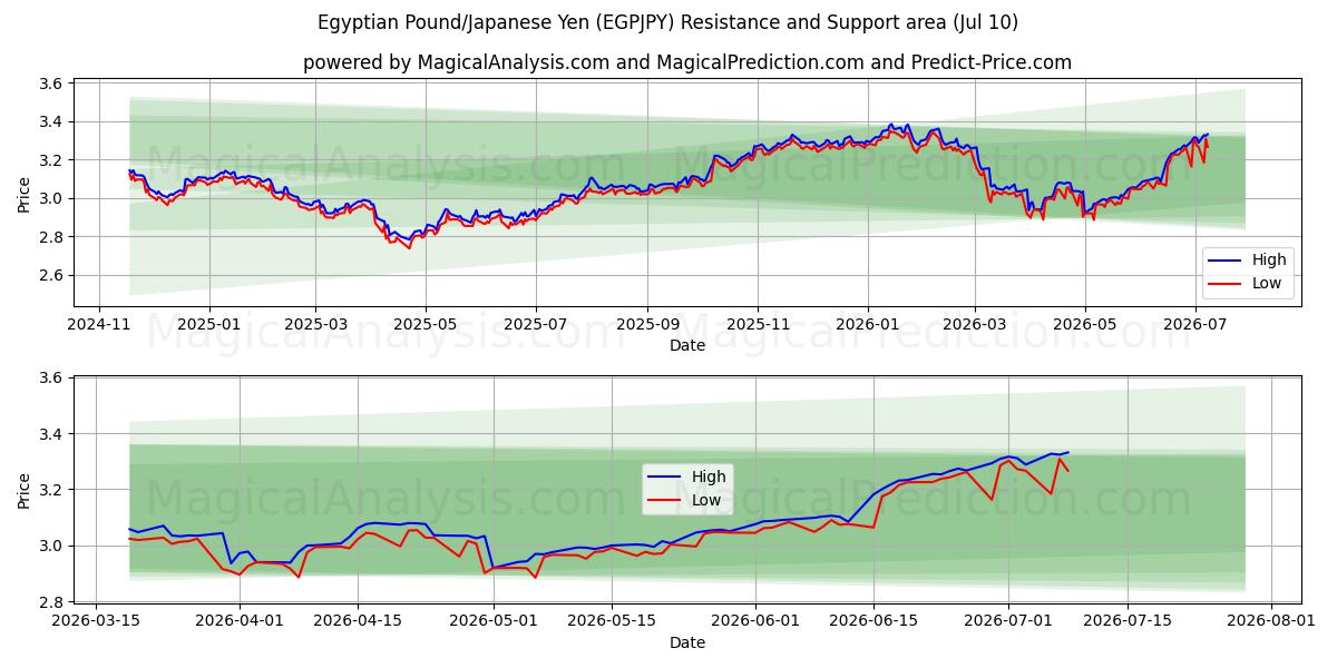  Libra egipcia/Yen japonés (EGPJPY) Support and Resistance area (09 Jul) 
