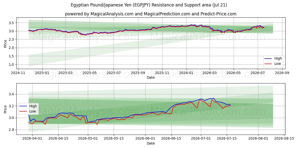  پوند مصر/ین ژاپن (EGPJPY) Support and Resistance area (20 Jul) 