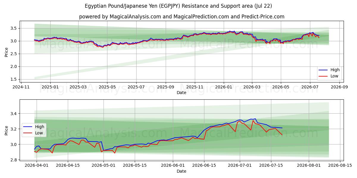  Sterlina egiziana/Yen giapponese (EGPJPY) Support and Resistance area (21 Jul) 