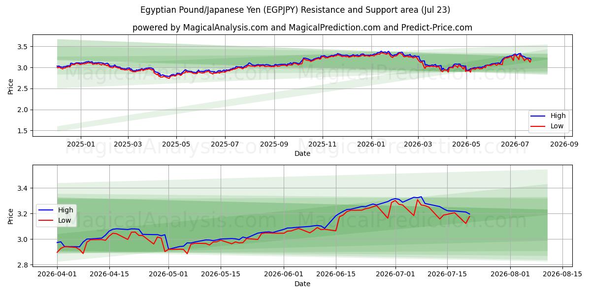  Египетский фунт/Японская иена (EGPJPY) Support and Resistance area (22 Jul) 