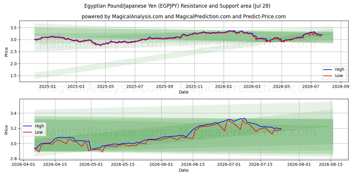  埃及镑/日元 (EGPJPY) Support and Resistance area (27 Jul) 