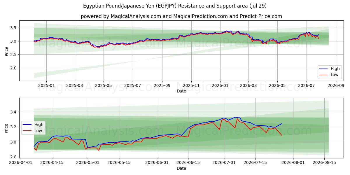  جنيه مصري/ين ياباني (EGPJPY) Support and Resistance area (28 Jul) 