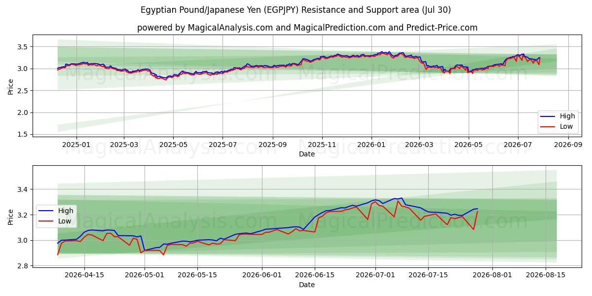  Libra Egípcia/Iene Japonês (EGPJPY) Support and Resistance area (29 Jul) 