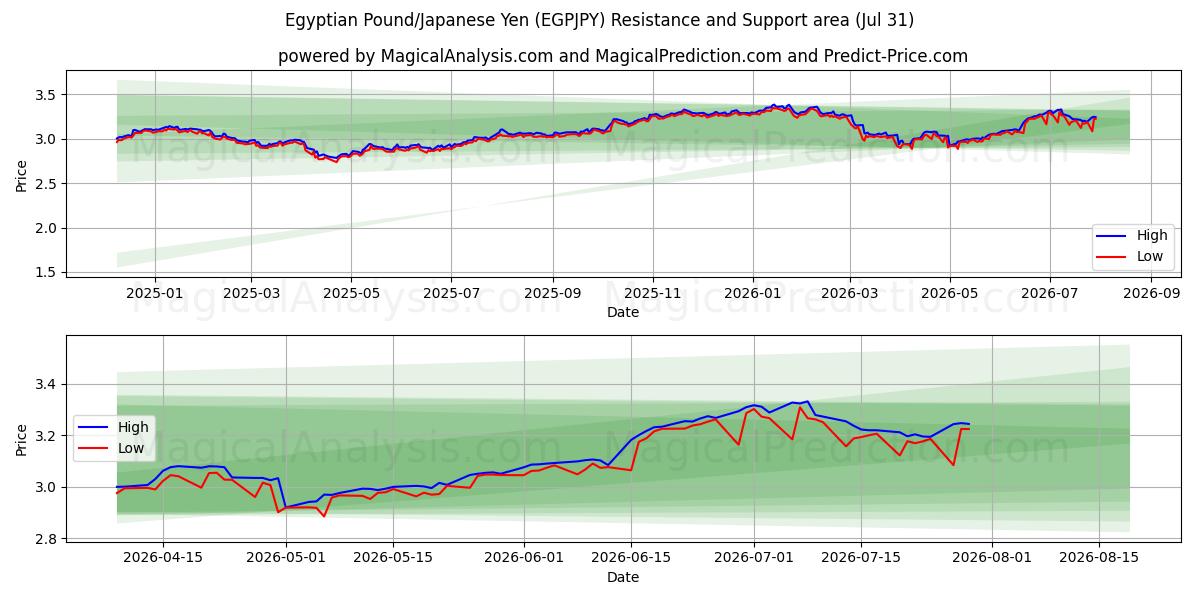  Libra egipcia/Yen japonés (EGPJPY) Support and Resistance area (30 Jul) 