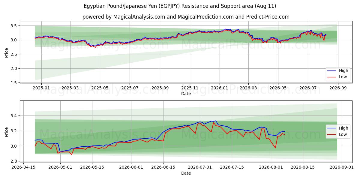  پوند مصر/ین ژاپن (EGPJPY) Support and Resistance area (10 Aug) 