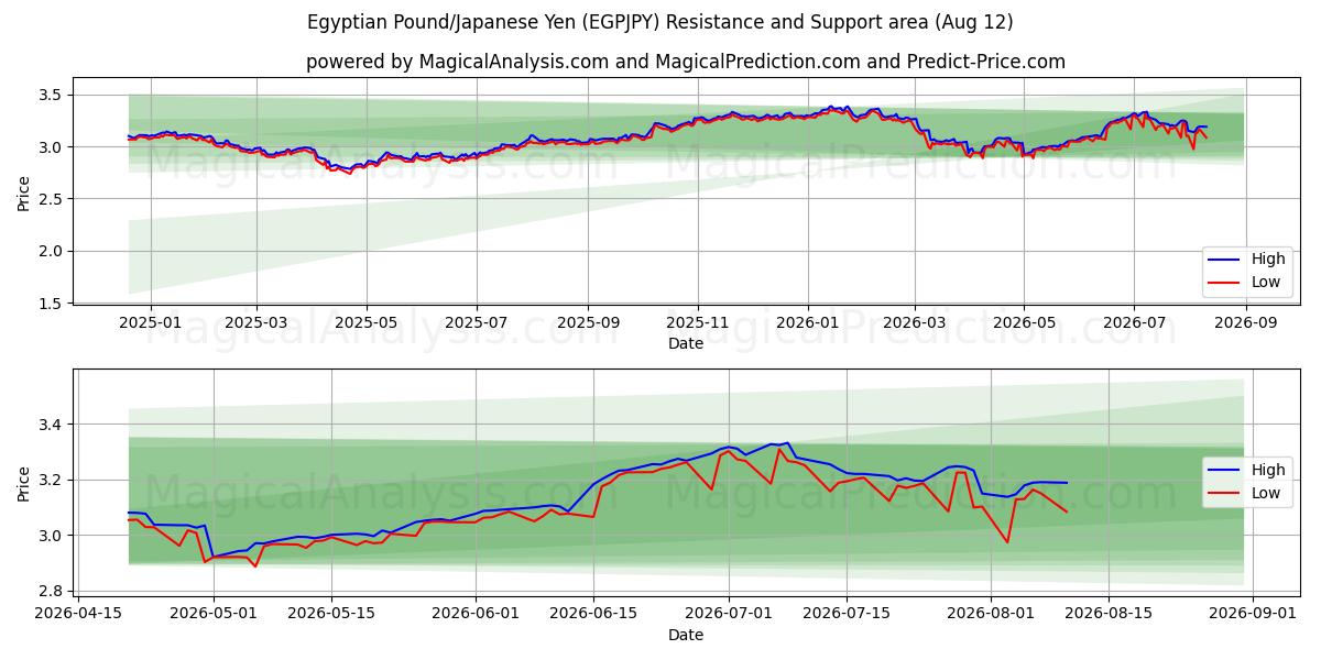  پوند مصر/ین ژاپن (EGPJPY) Support and Resistance area (11 Aug) 