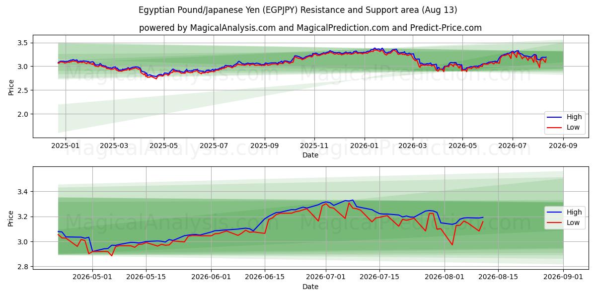  Egyptisk Pund/Japansk Yen (EGPJPY) Support and Resistance area (12 Aug) 