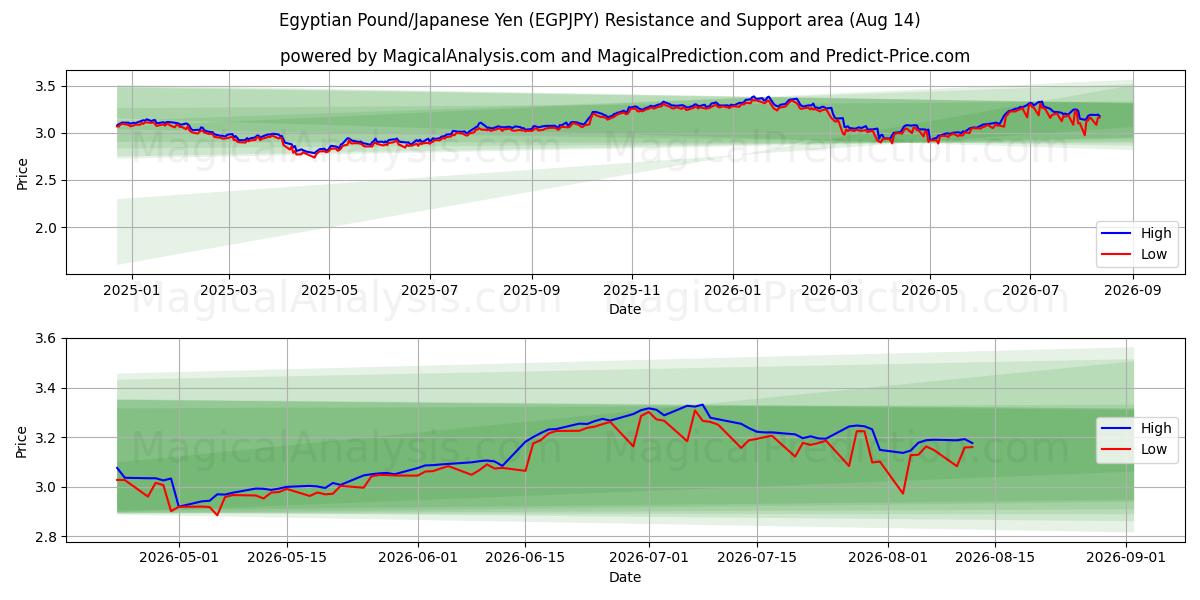  Египетский фунт/Японская иена (EGPJPY) Support and Resistance area (13 Aug) 