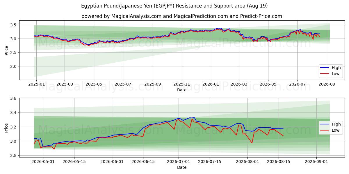  Egyptisch pond/Japanse yen (EGPJPY) Support and Resistance area (17 Aug) 