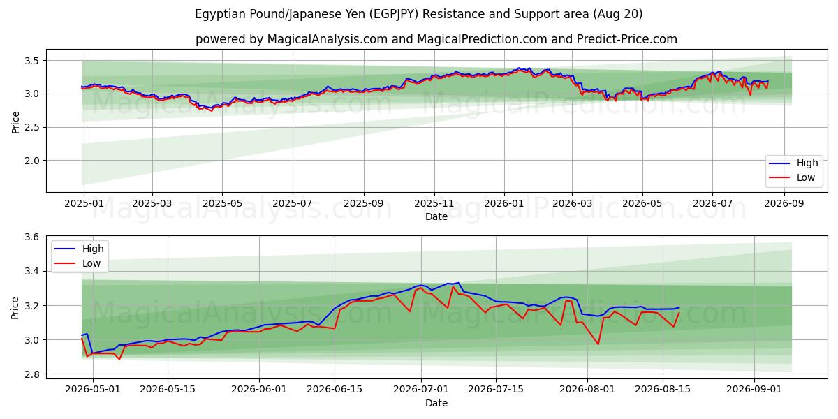  جنيه مصري/ين ياباني (EGPJPY) Support and Resistance area (18 Aug) 