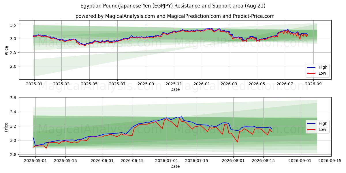  Libra egipcia/Yen japonés (EGPJPY) Support and Resistance area (20 Aug) 