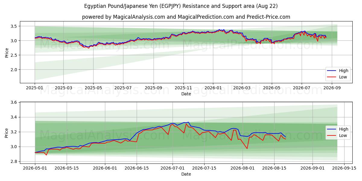  मिस्री पाउंड/जापानी येन (EGPJPY) Support and Resistance area (21 Aug) 