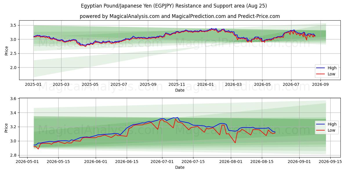  Libra Egípcia/Iene Japonês (EGPJPY) Support and Resistance area (24 Aug) 