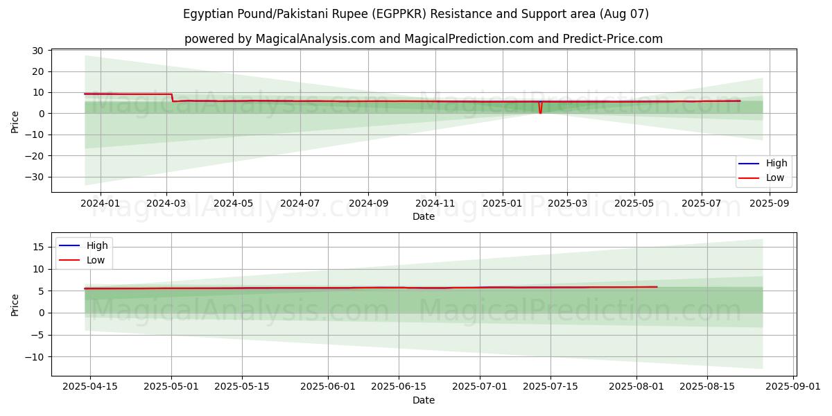  Egyptian Pound/Pakistani Rupee (EGPPKR) Support and Resistance area (05 Aug) 
