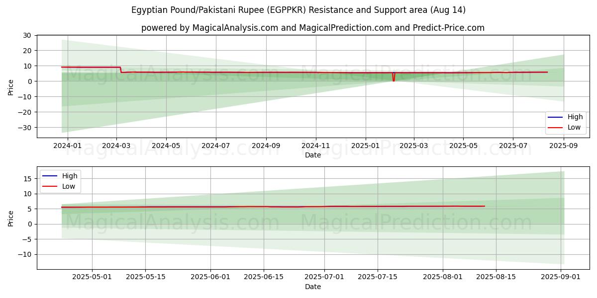  پوند مصر/روپیه پاکستان (EGPPKR) Support and Resistance area (12 Aug) 